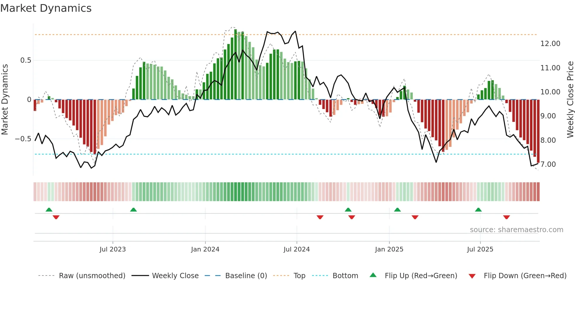 SFL weekly Market Dynamics chart