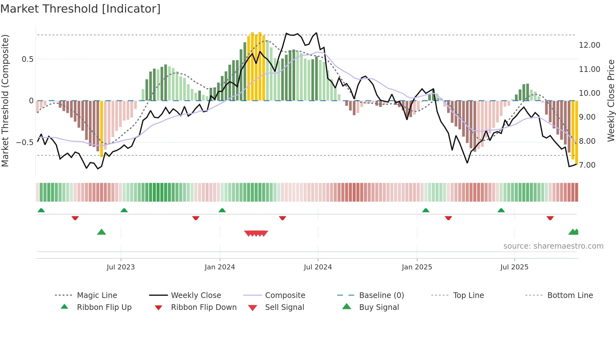 SFL weekly Market Threshold chart