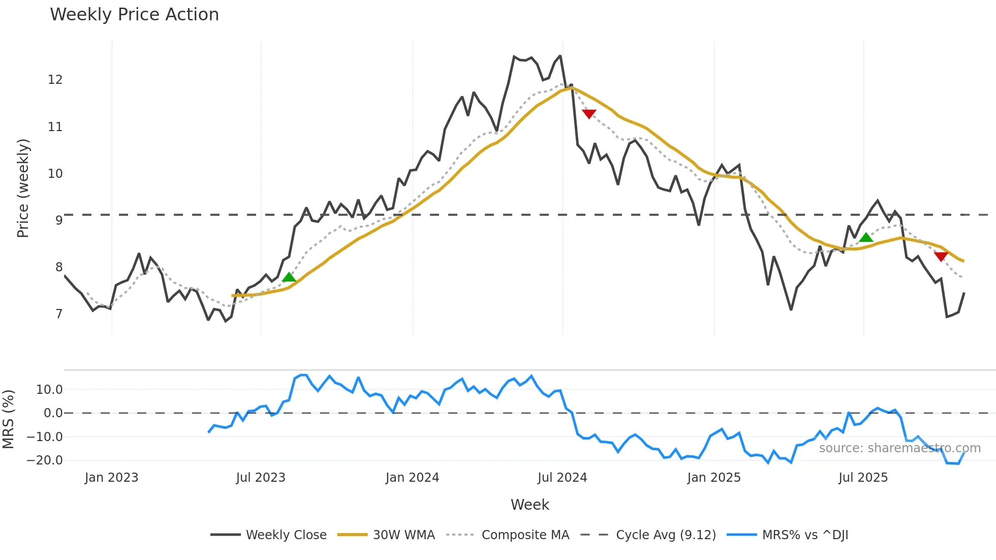 SFL weekly Price Action chart, closing 2025-10-24
