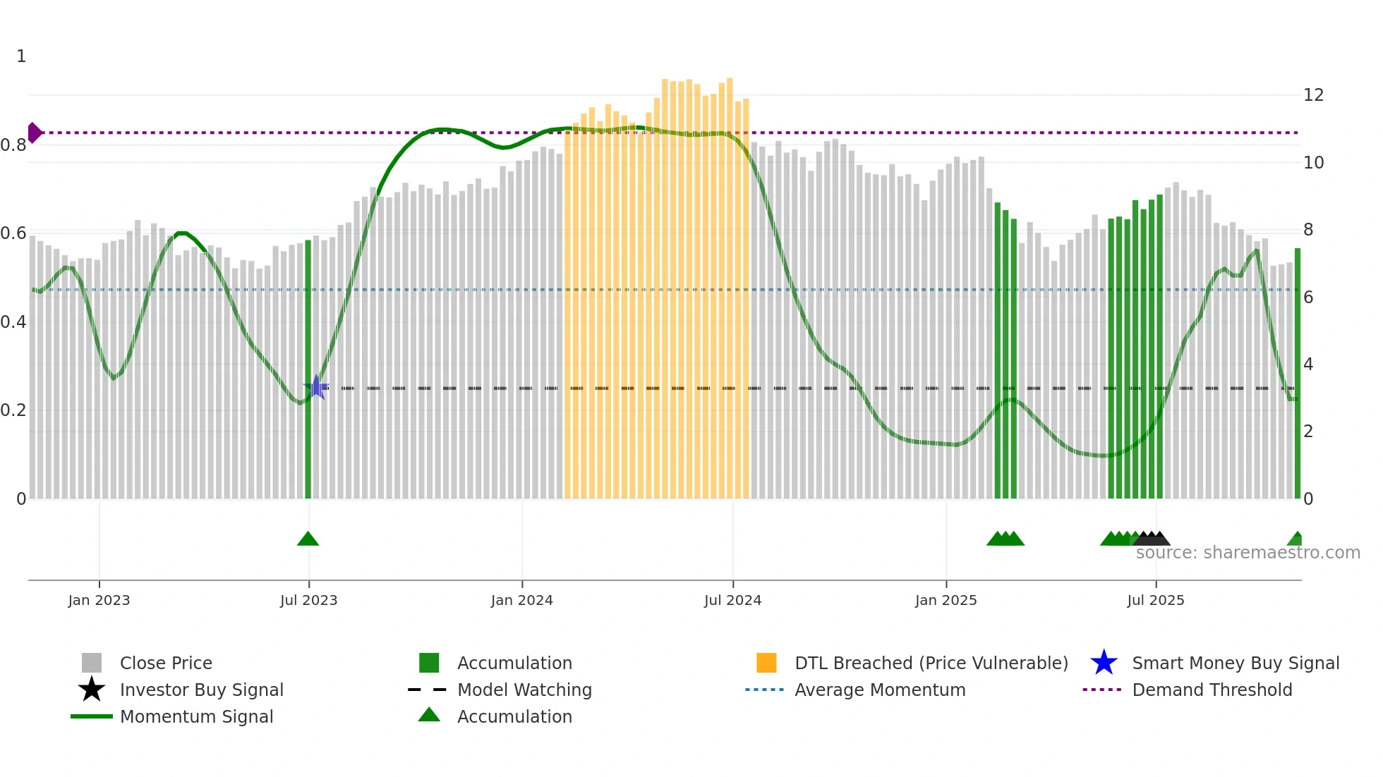 SFL weekly Smart Money chart