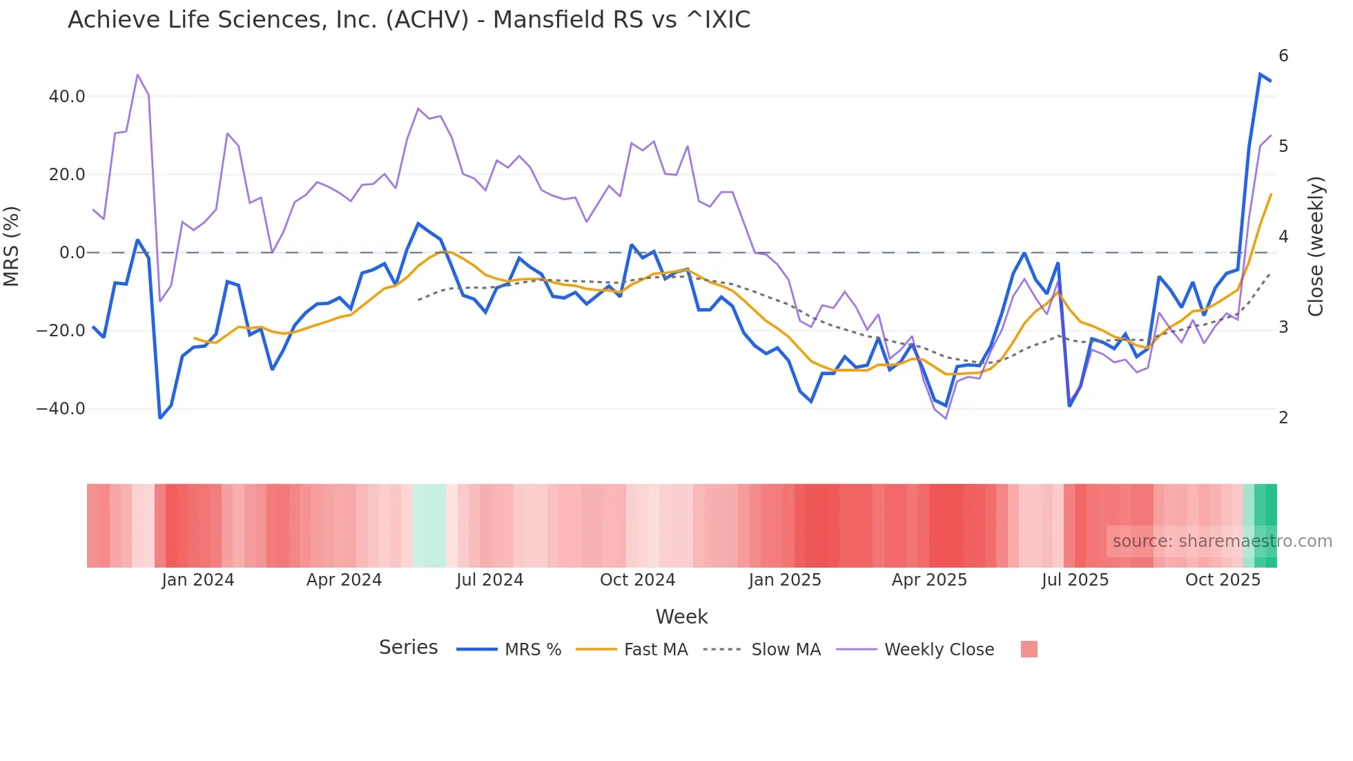 ACHV Mansfield Relative Strength chart