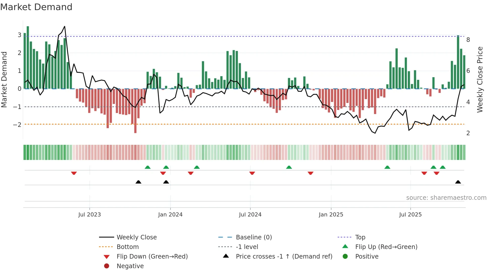 ACHV weekly Market Demand chart
