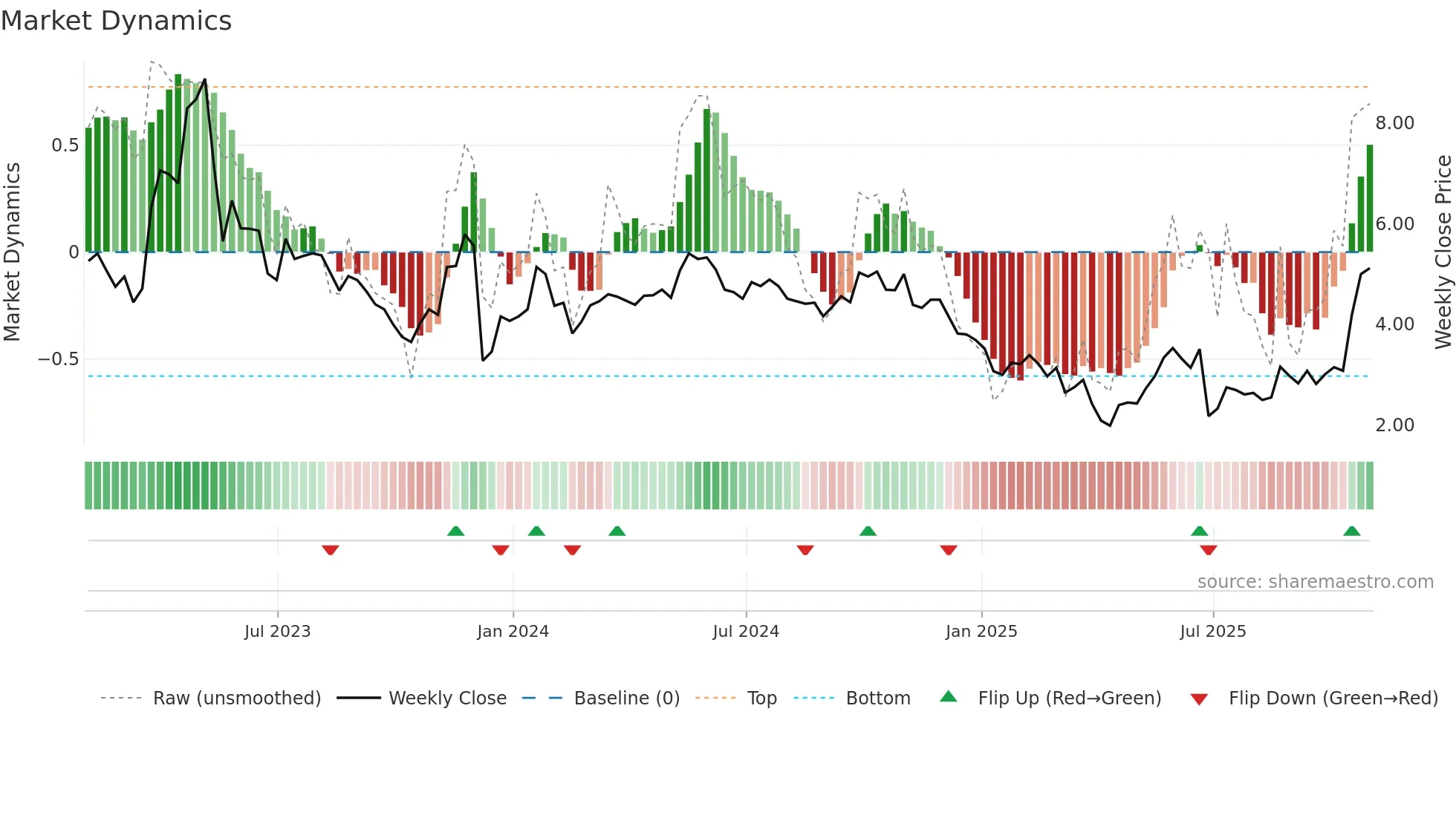 ACHV weekly Market Dynamics chart