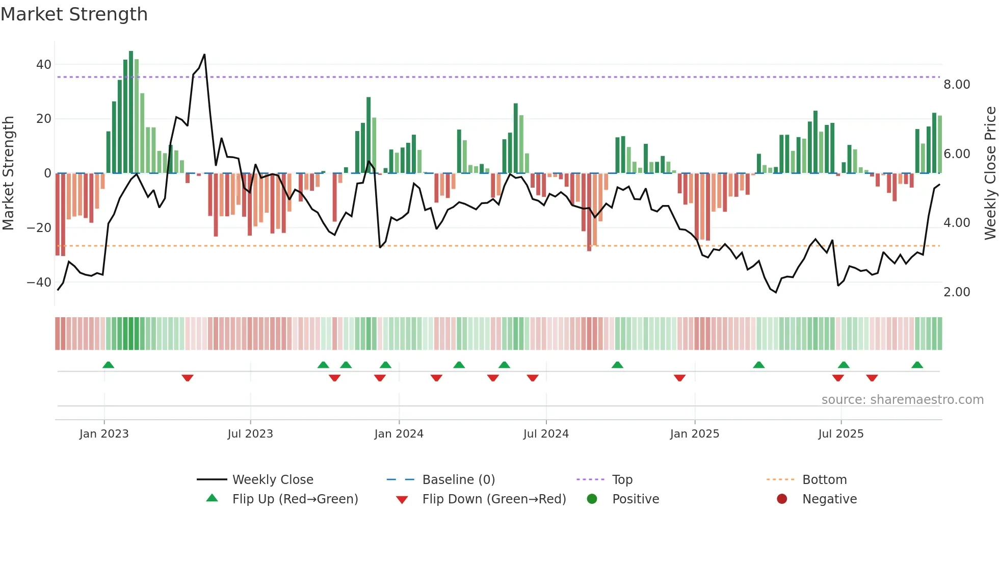 ACHV weekly Market Strength chart
