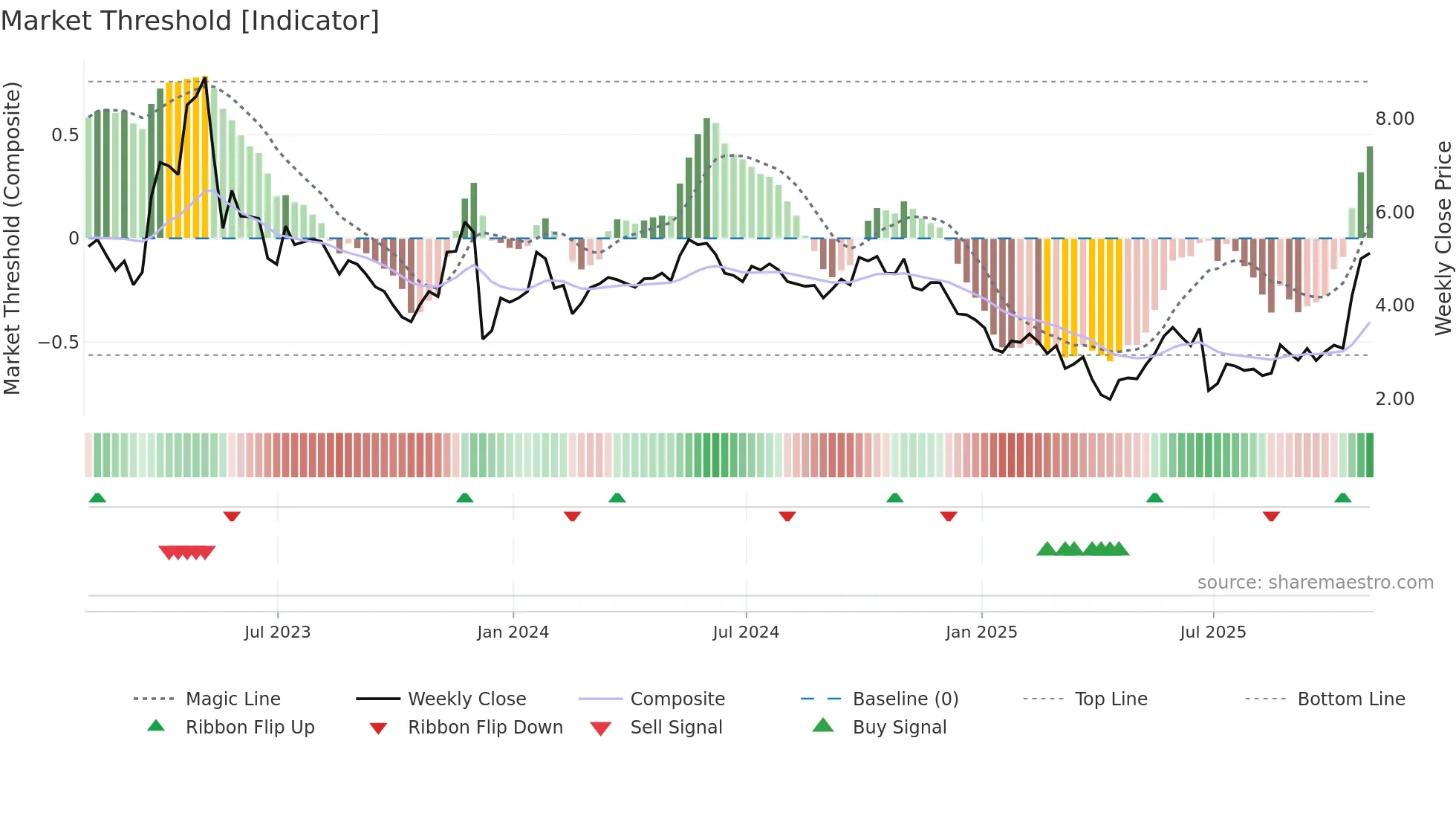 ACHV weekly Market Threshold chart