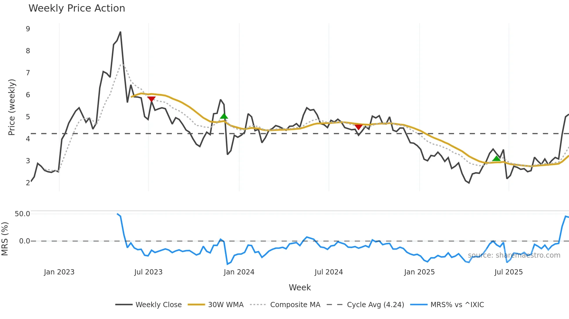 ACHV weekly Price Action chart, closing 2025-10-31