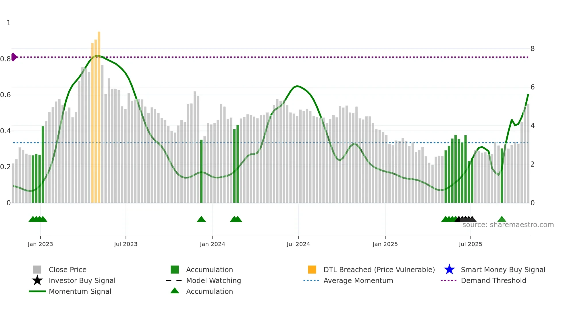 ACHV weekly Smart Money chart