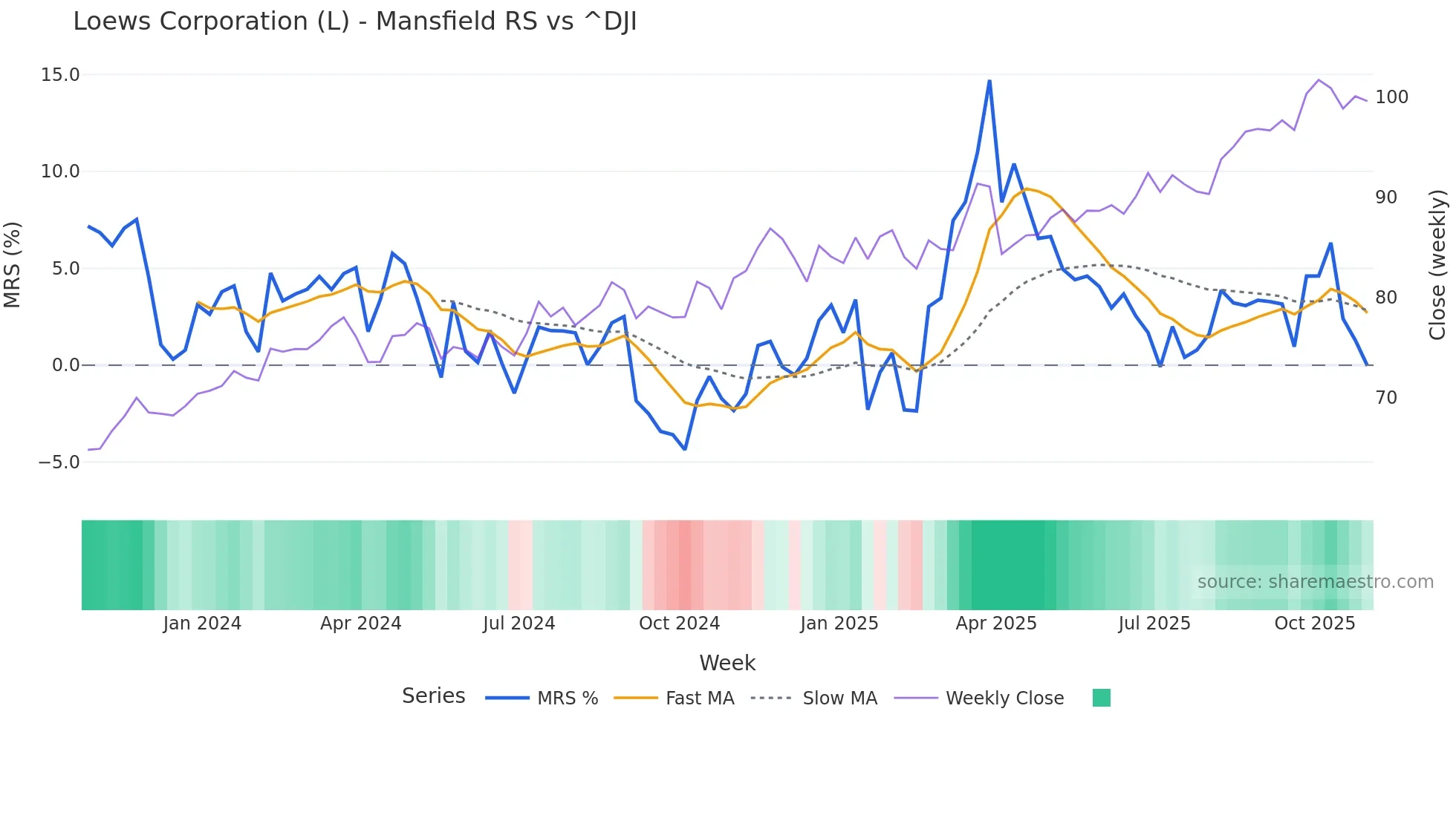 L Mansfield Relative Strength chart