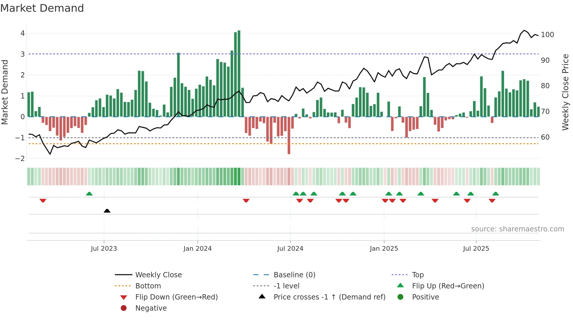 L weekly Market Demand chart