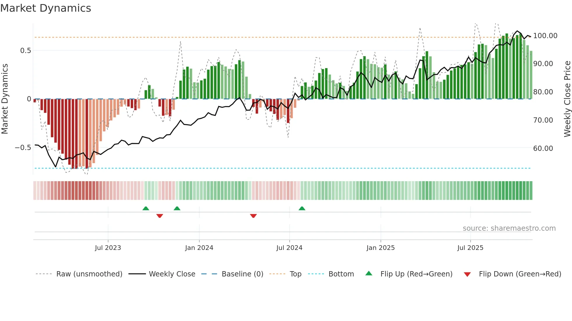 L weekly Market Dynamics chart