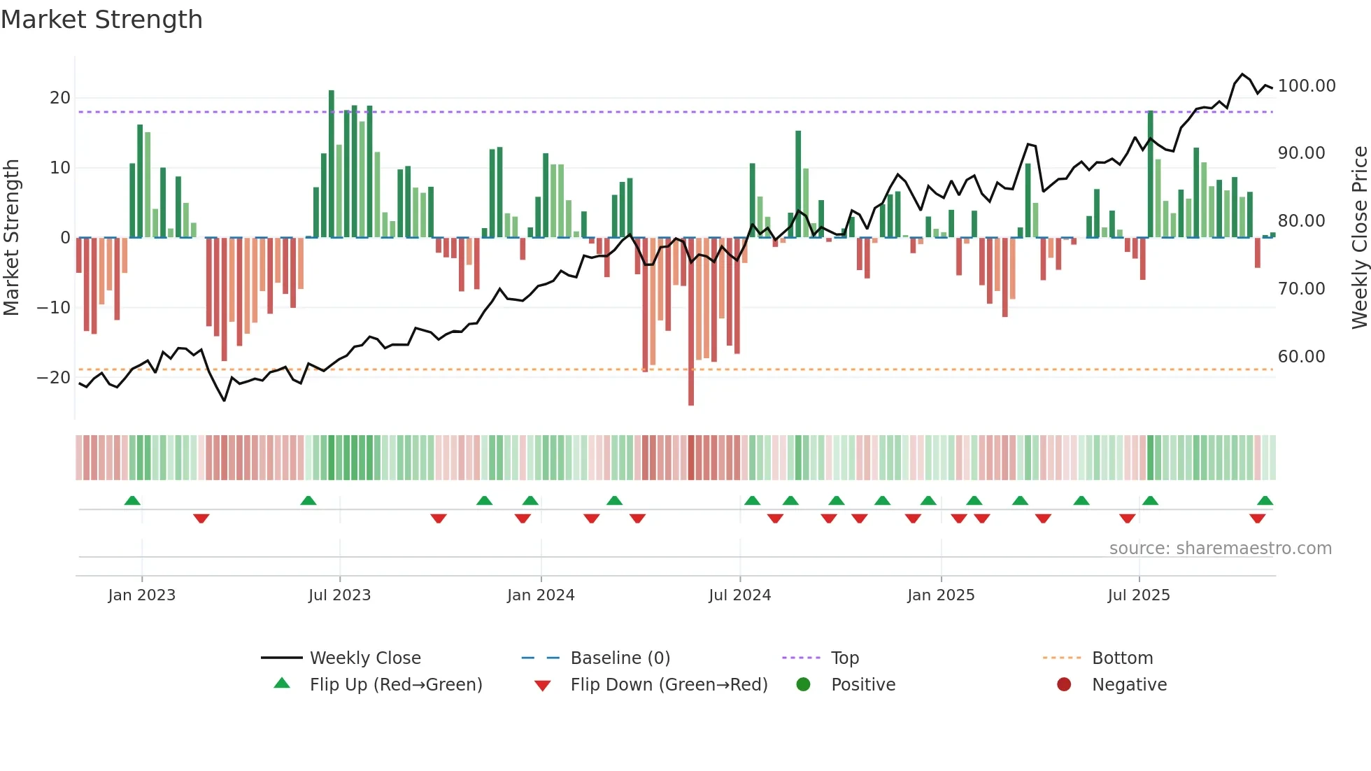 L weekly Market Strength chart