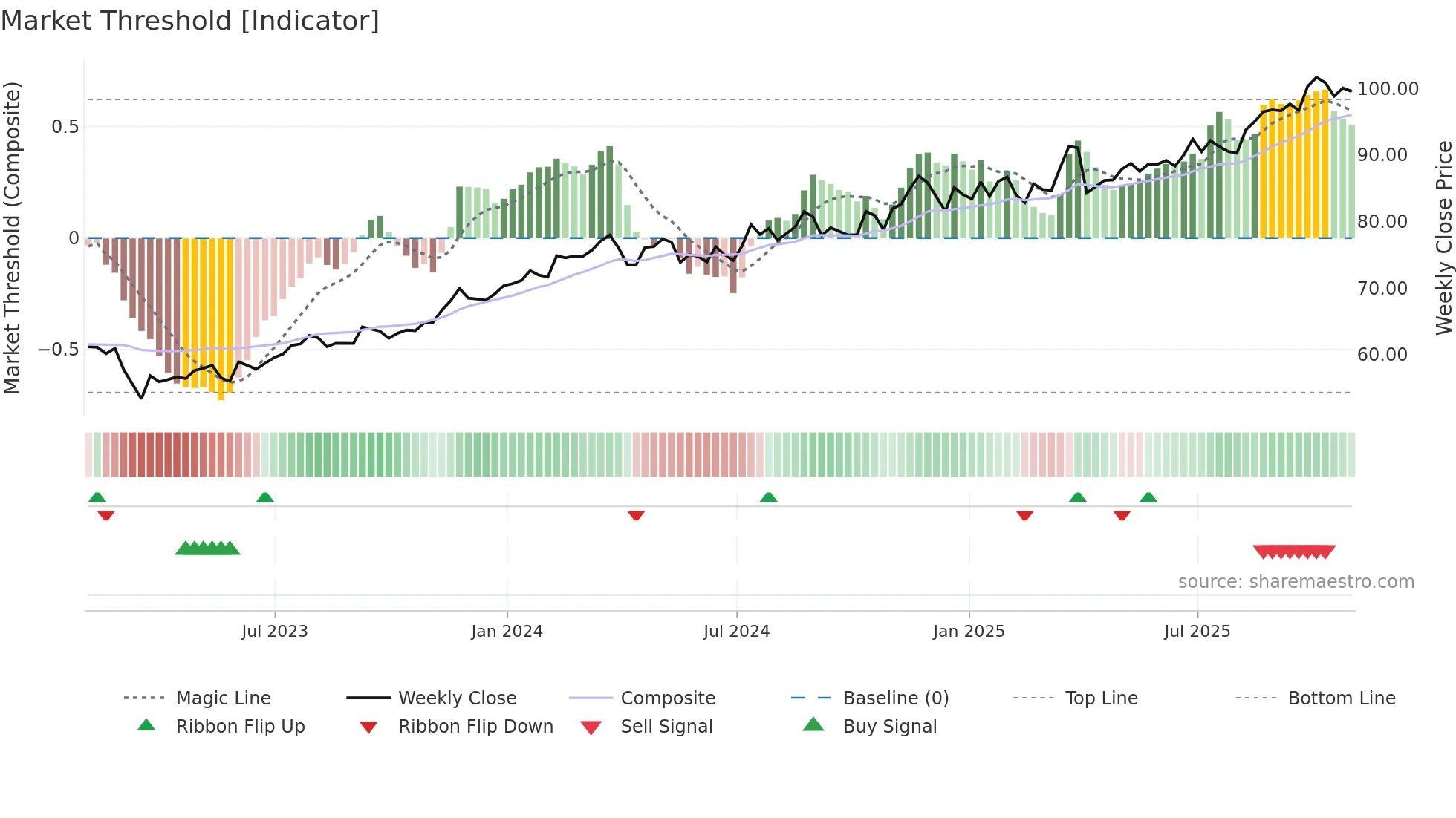 L weekly Market Threshold chart