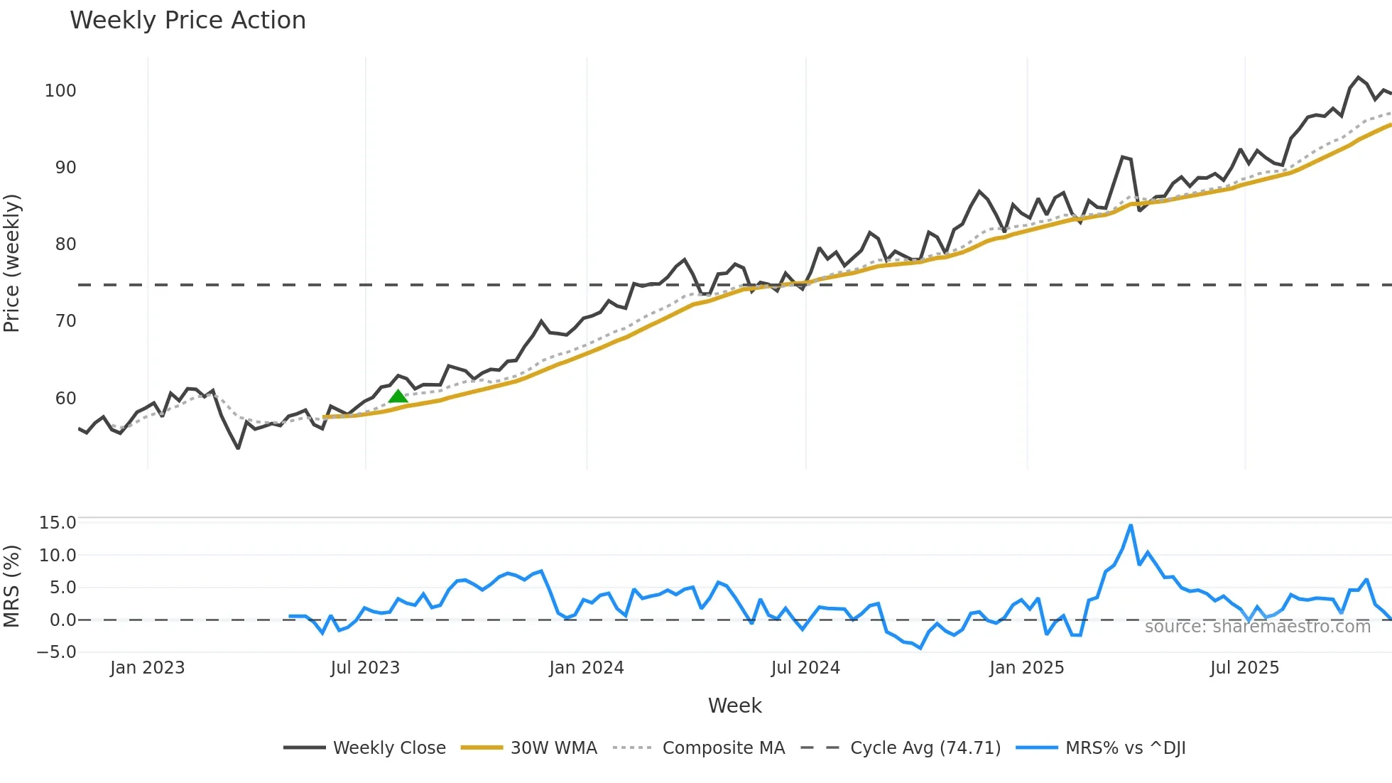 L weekly Price Action chart, closing 2025-10-31