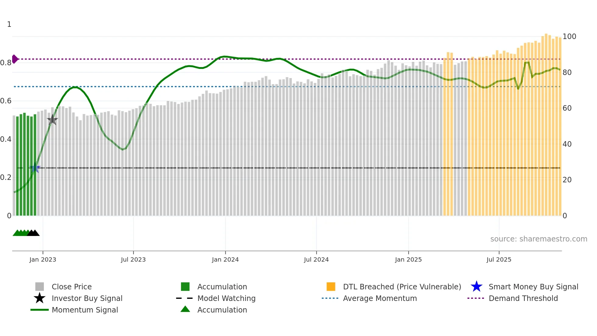 L weekly Smart Money chart