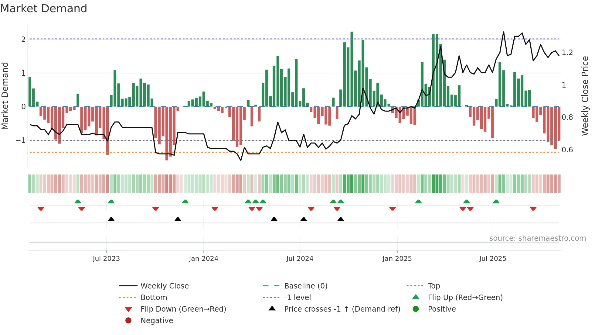 1272 weekly Market Demand chart