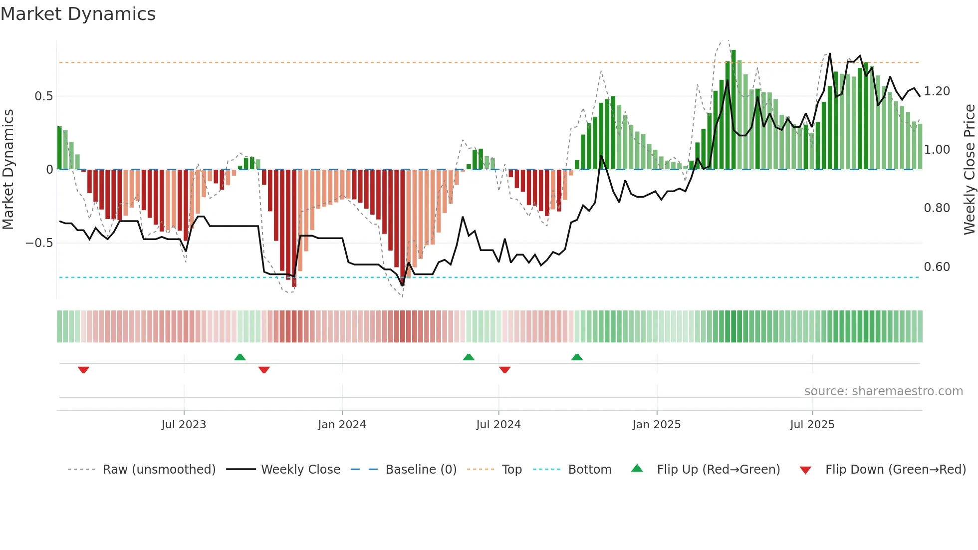1272 weekly Market Dynamics chart