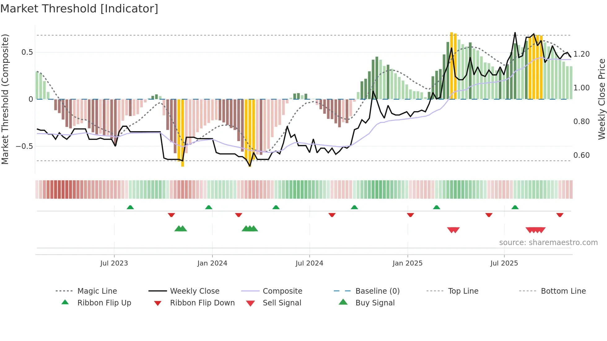 1272 weekly Market Threshold chart