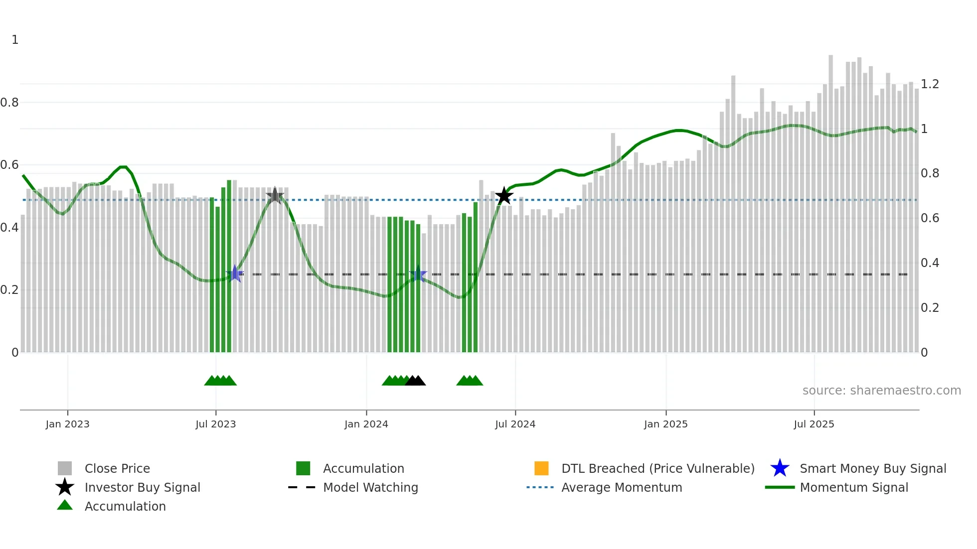 1272 weekly Smart Money chart