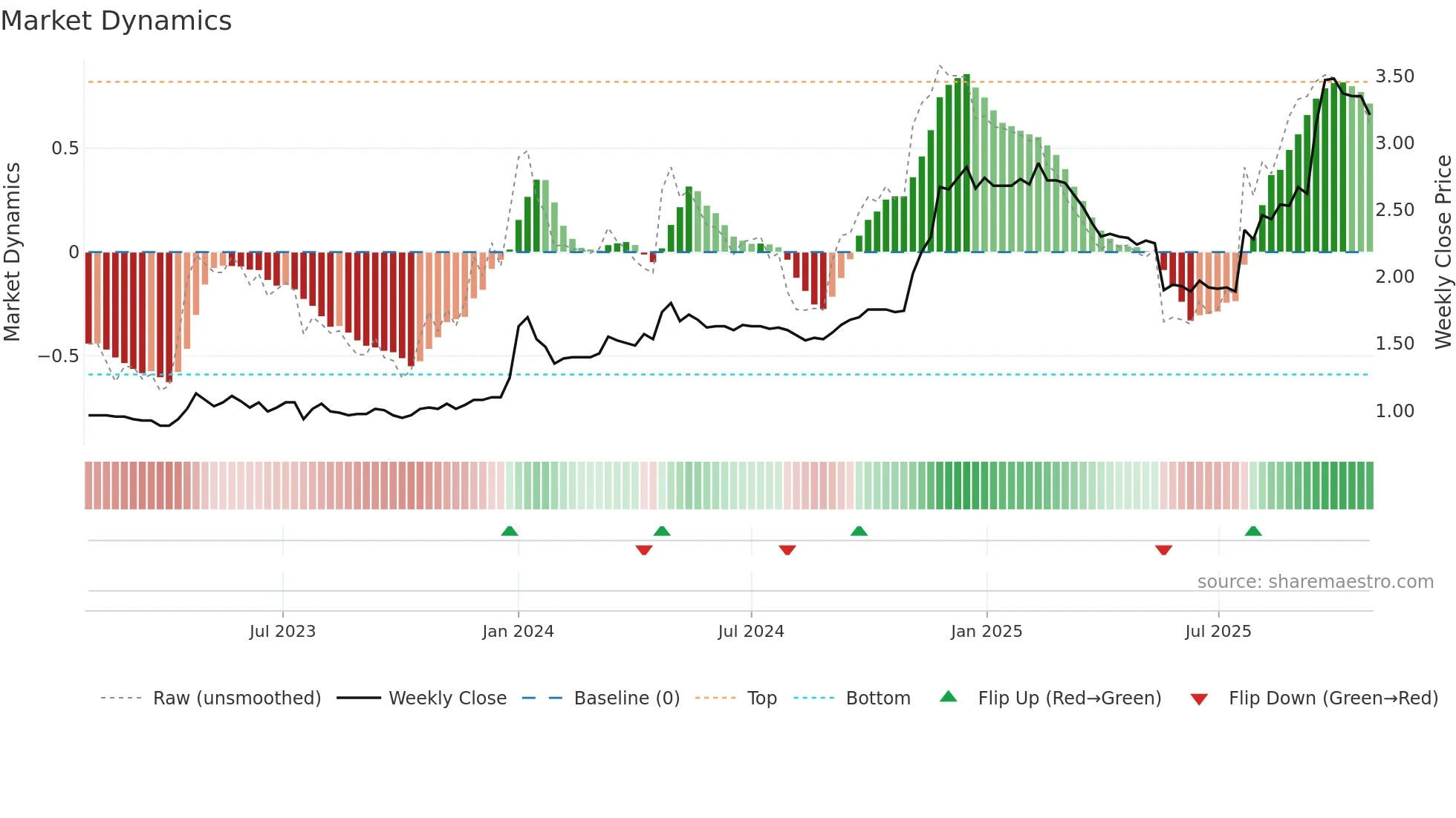 1662 weekly Market Dynamics chart