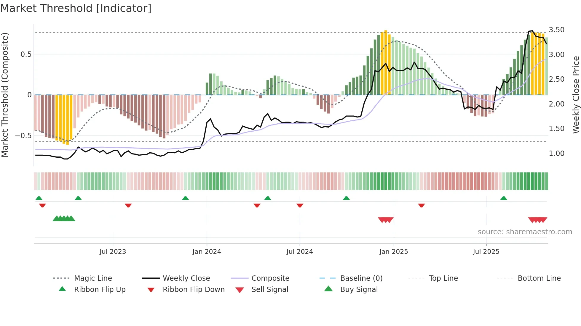 1662 weekly Market Threshold chart