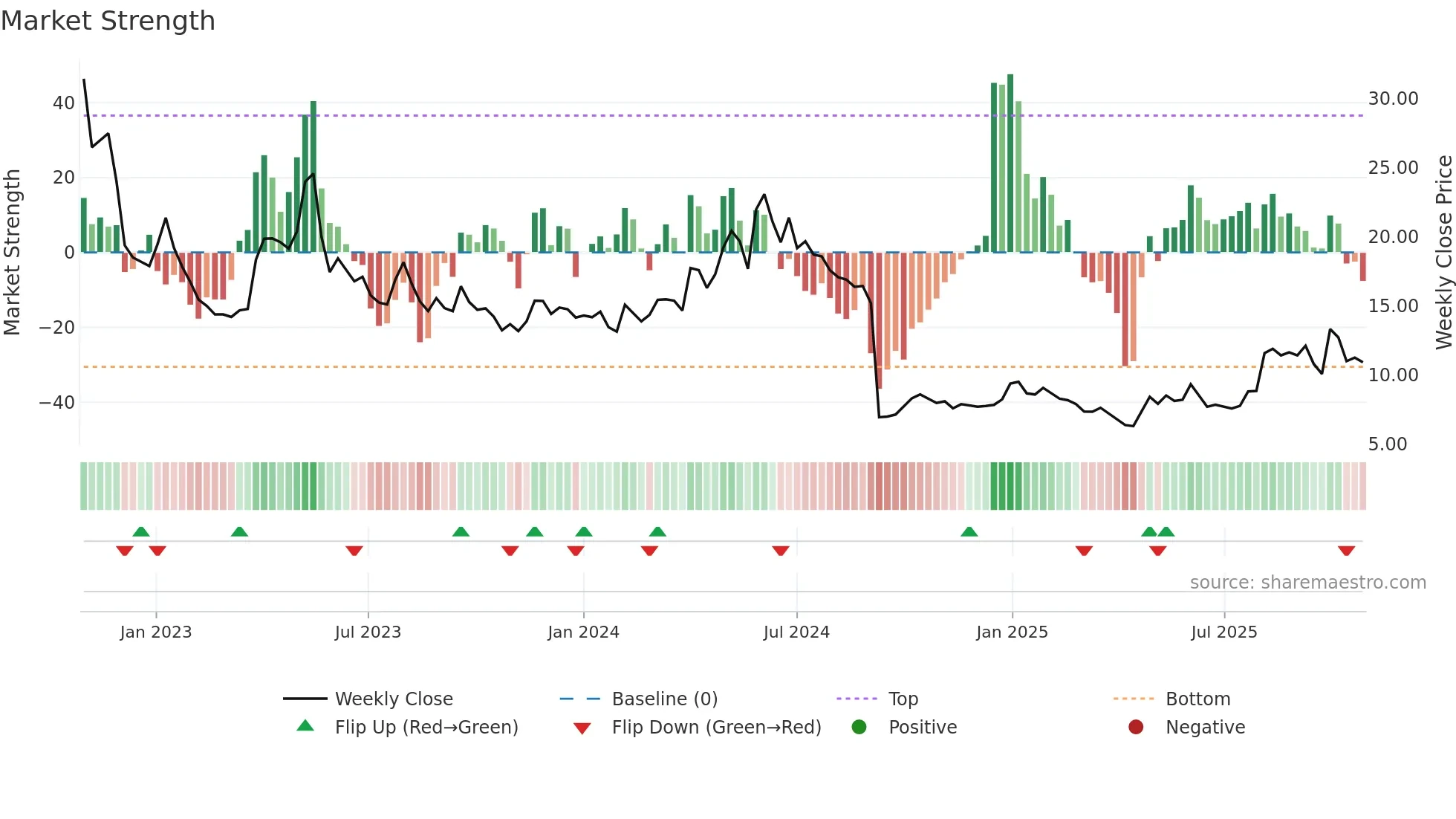 VICO weekly Market Strength chart
