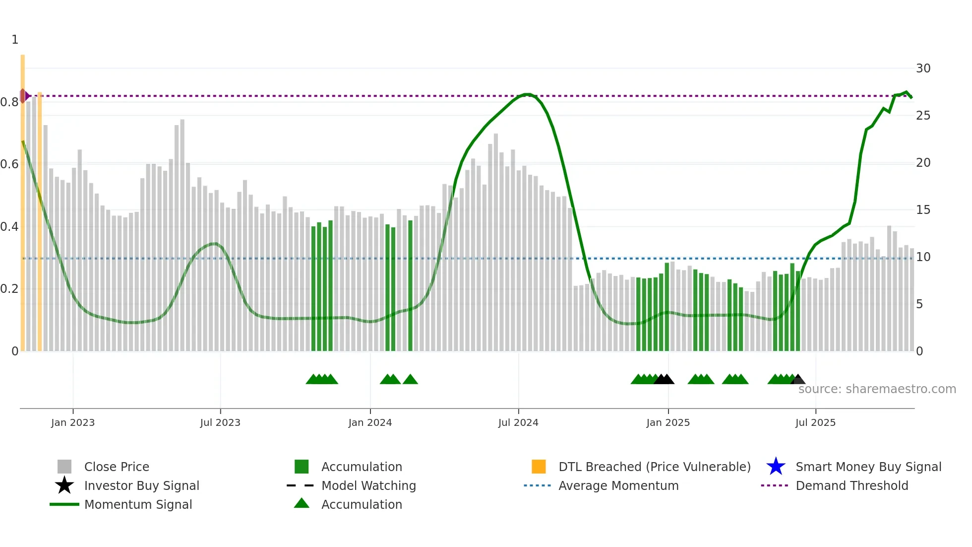 VICO weekly Smart Money chart