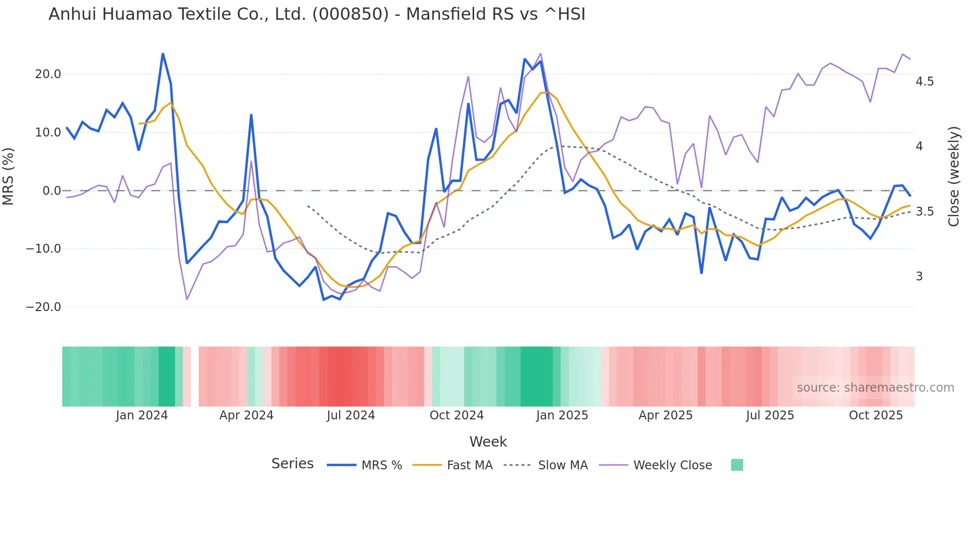000850 Mansfield Relative Strength chart
