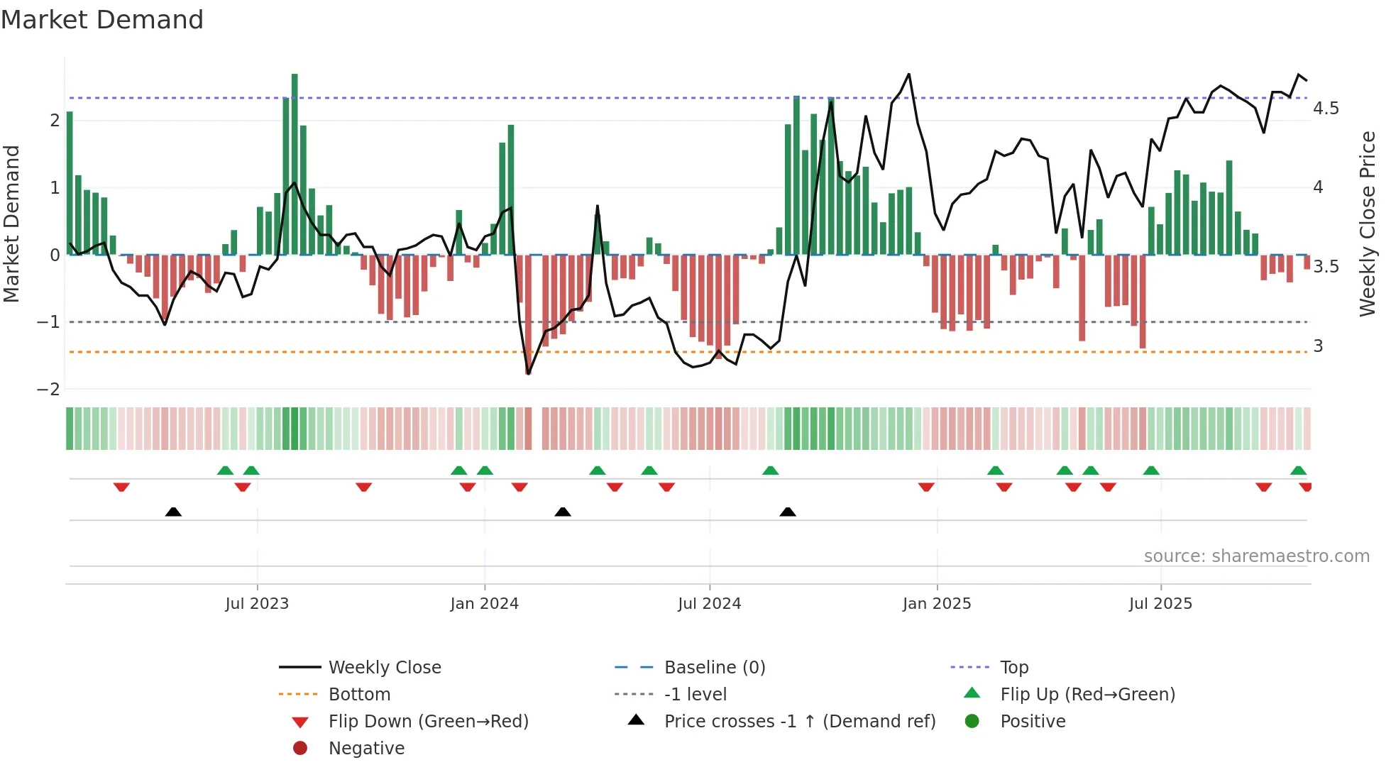 000850 weekly Market Demand chart