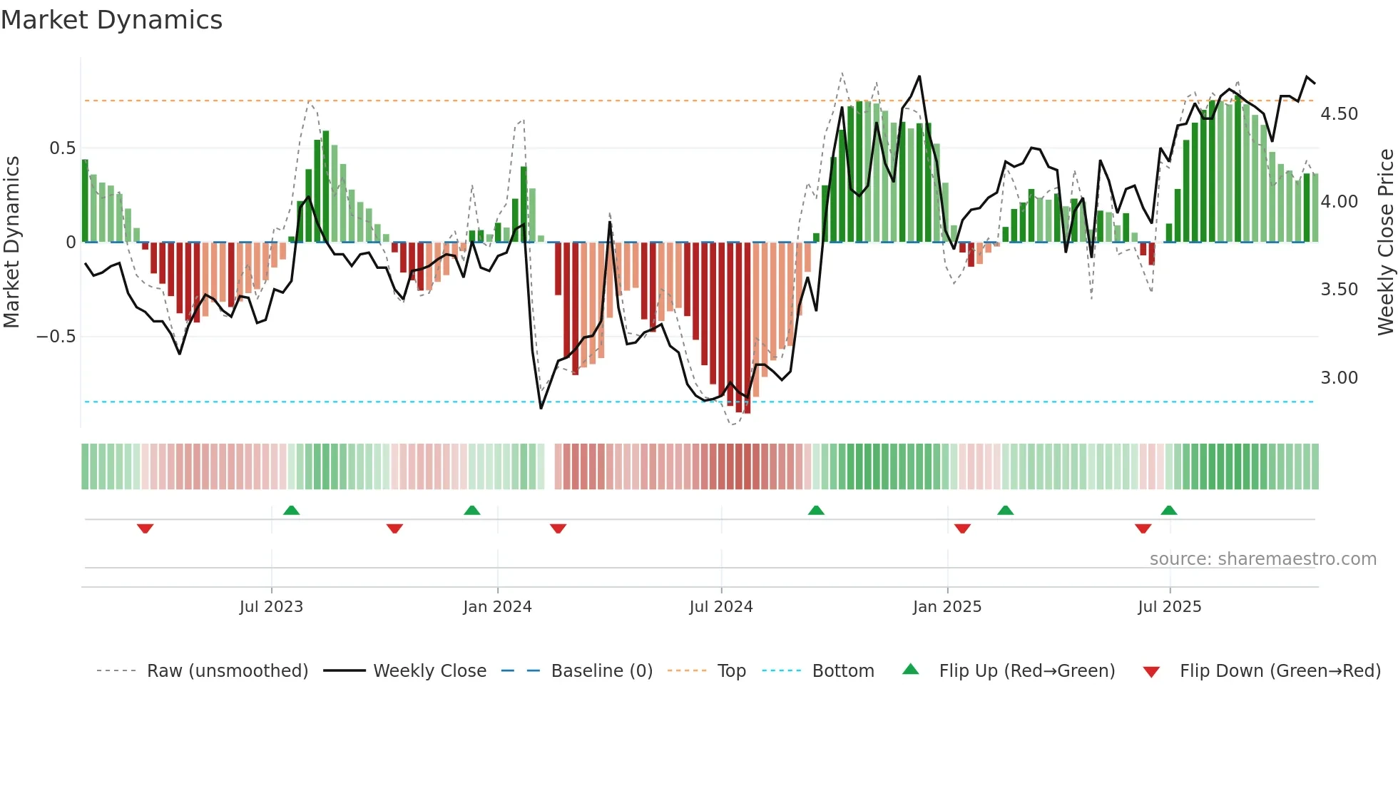 000850 weekly Market Dynamics chart