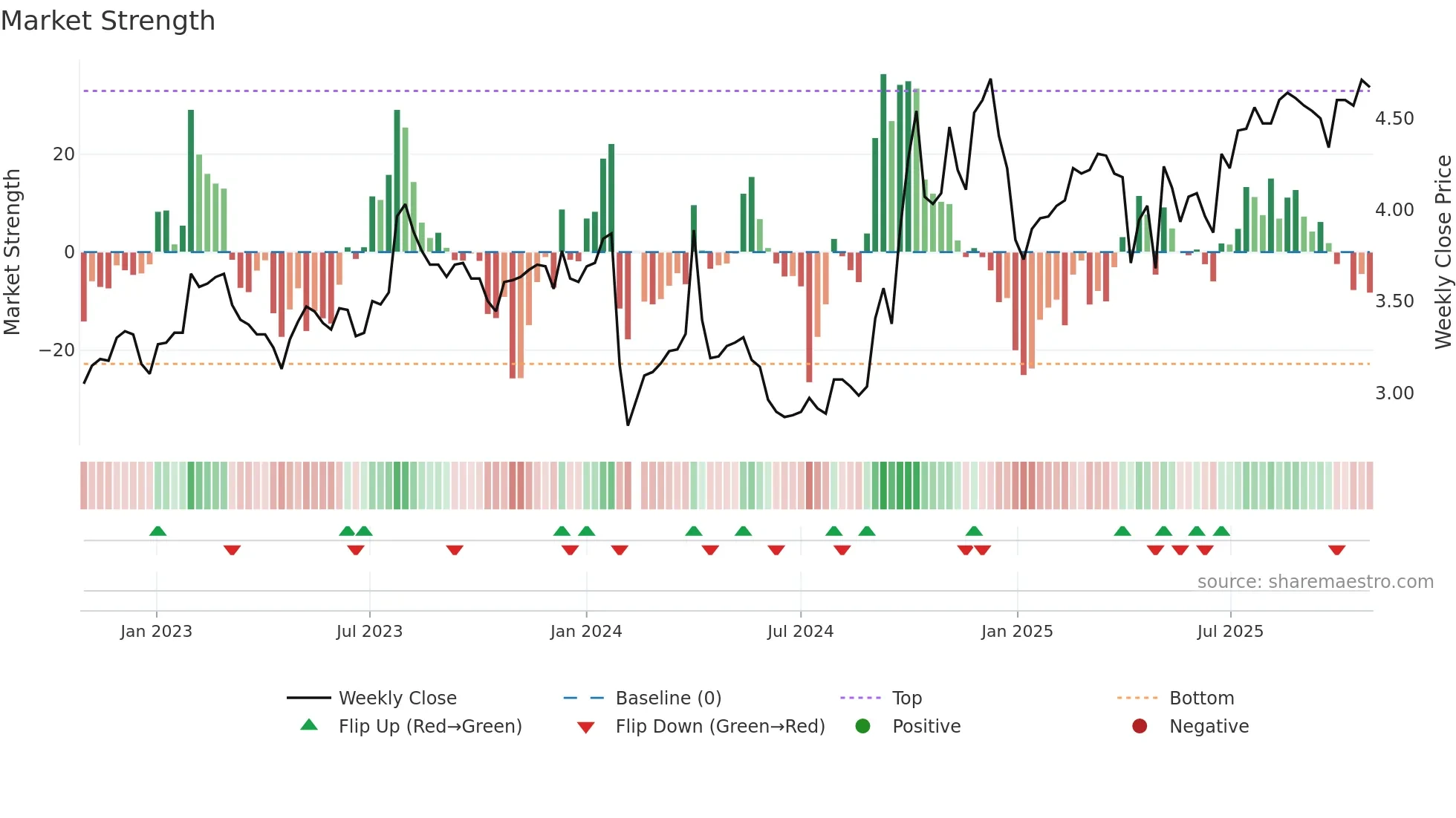 000850 weekly Market Strength chart