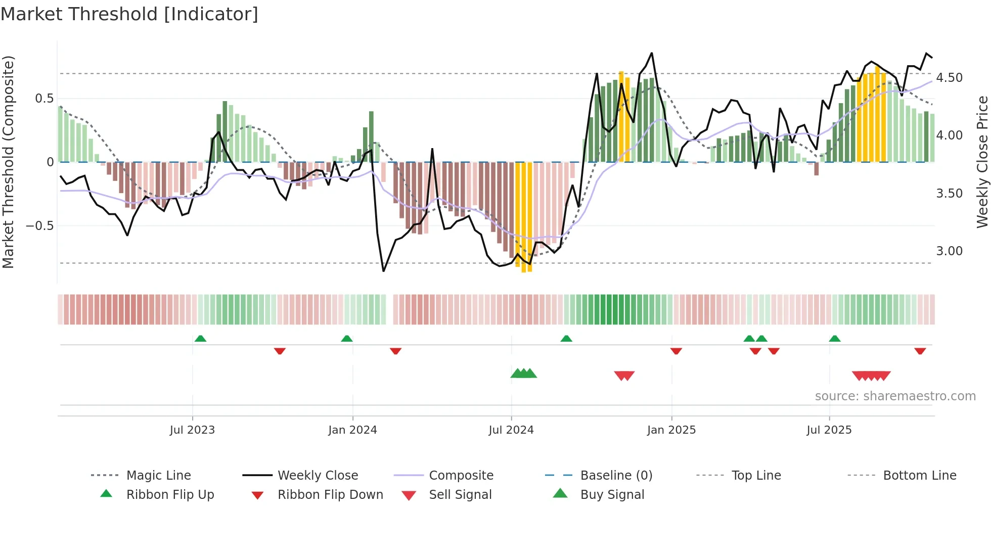 000850 weekly Market Threshold chart
