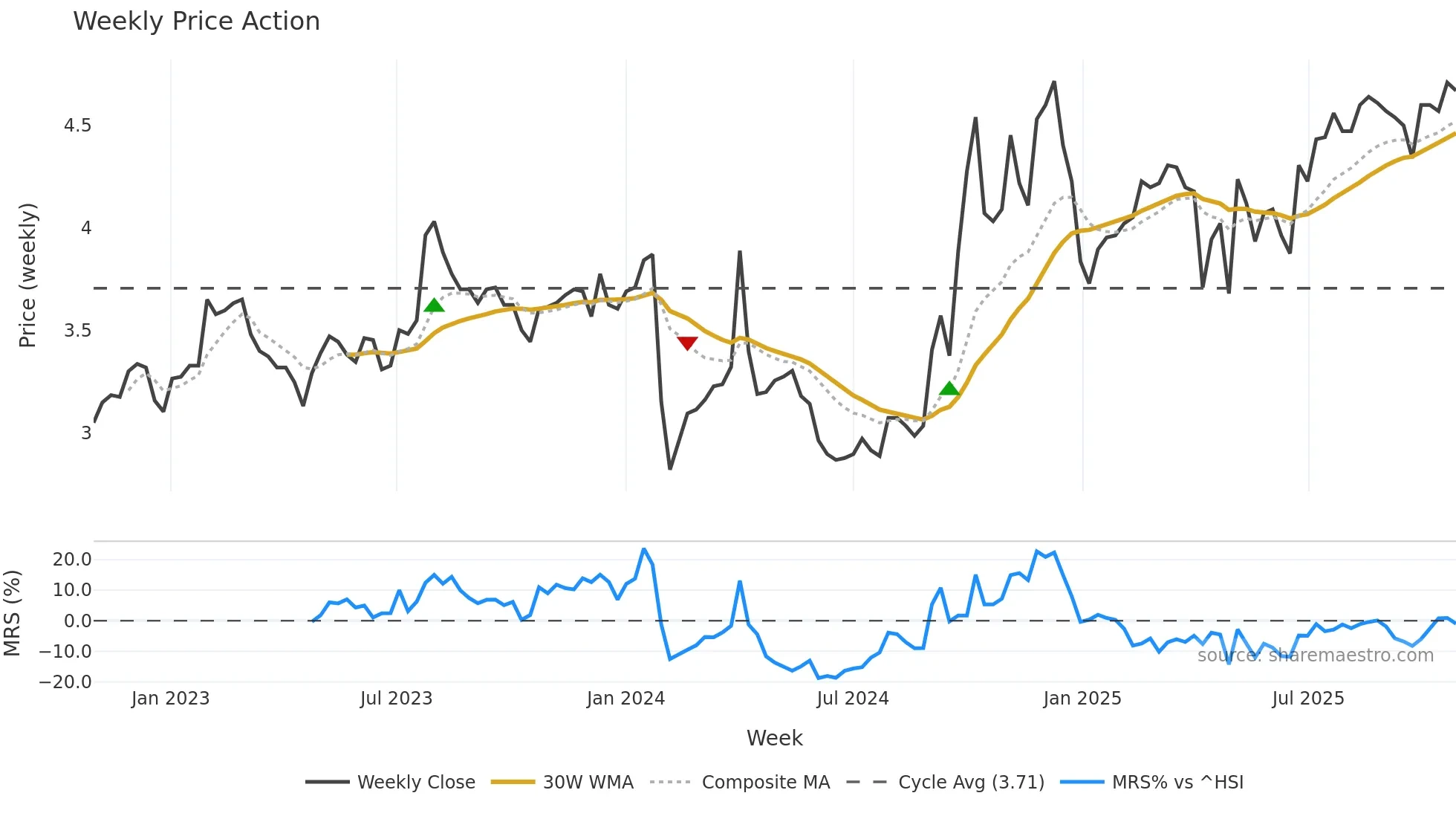 000850 weekly Price Action chart, closing 2025-10-27