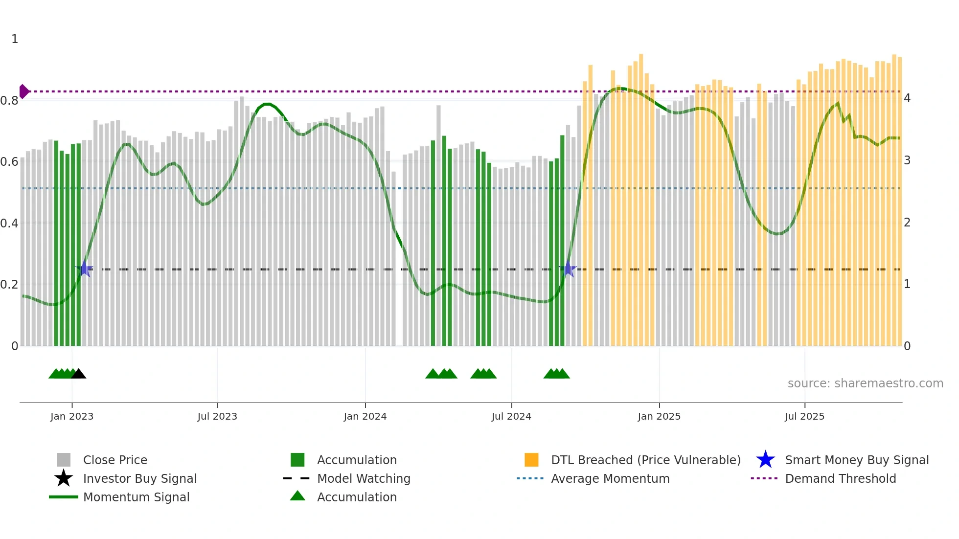 000850 weekly Smart Money chart