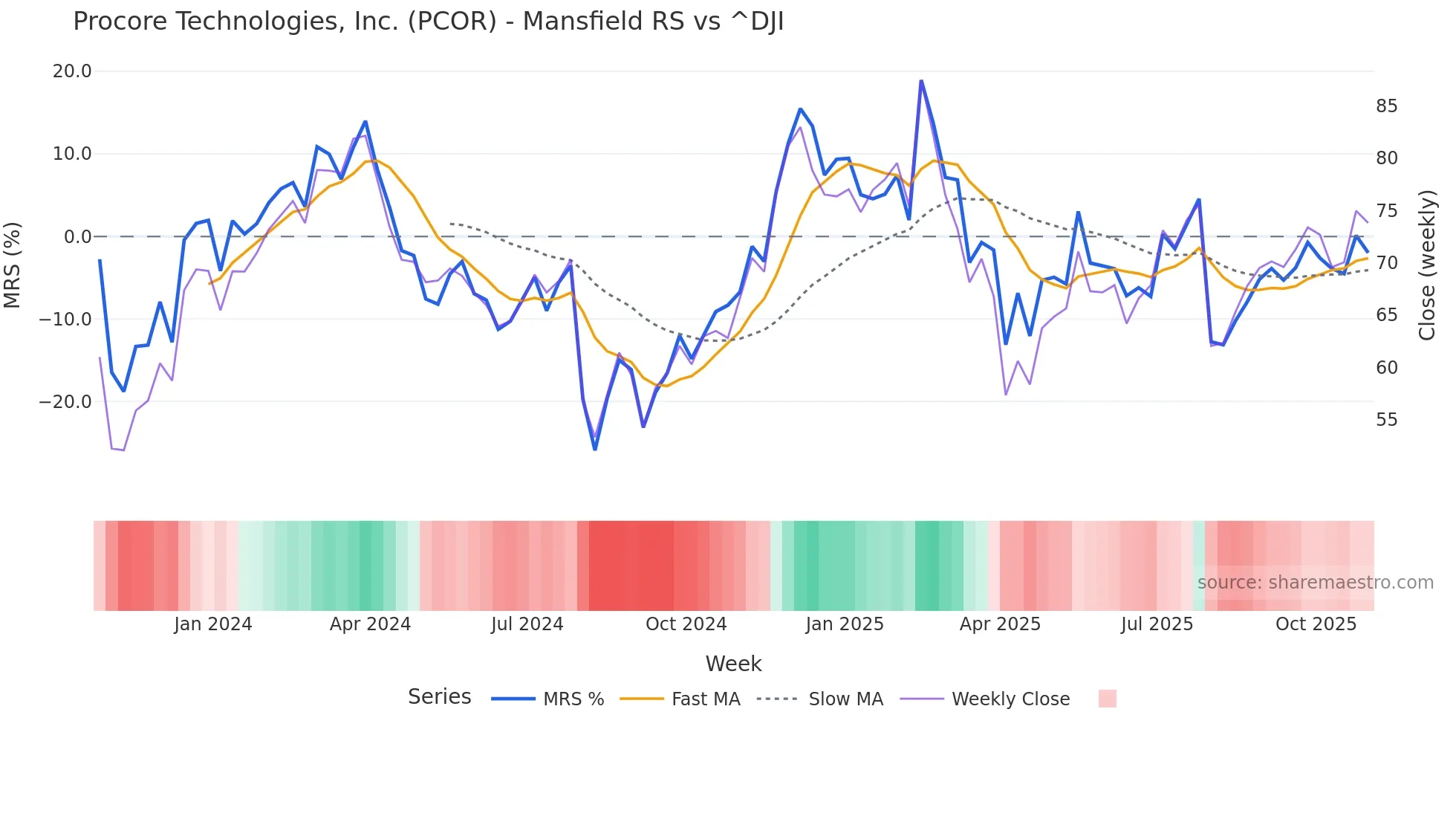 PCOR Mansfield Relative Strength chart