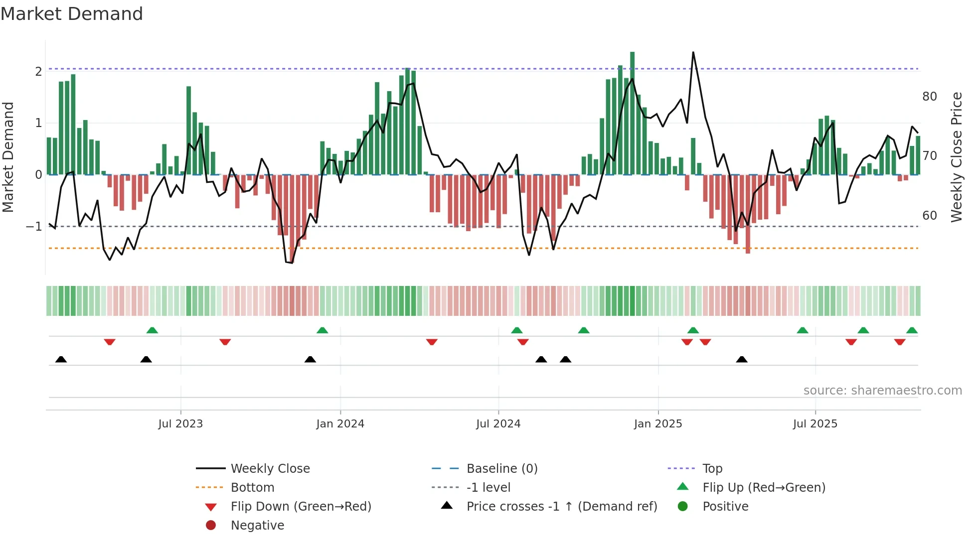 PCOR weekly Market Demand chart