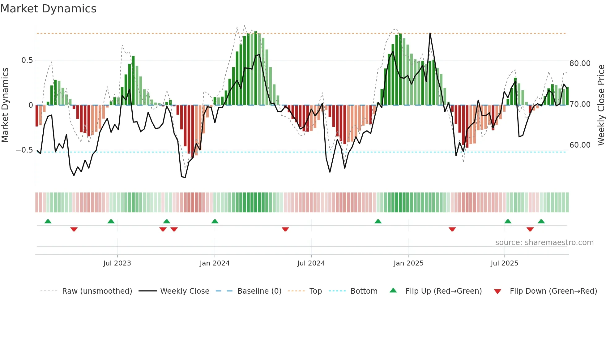 PCOR weekly Market Dynamics chart