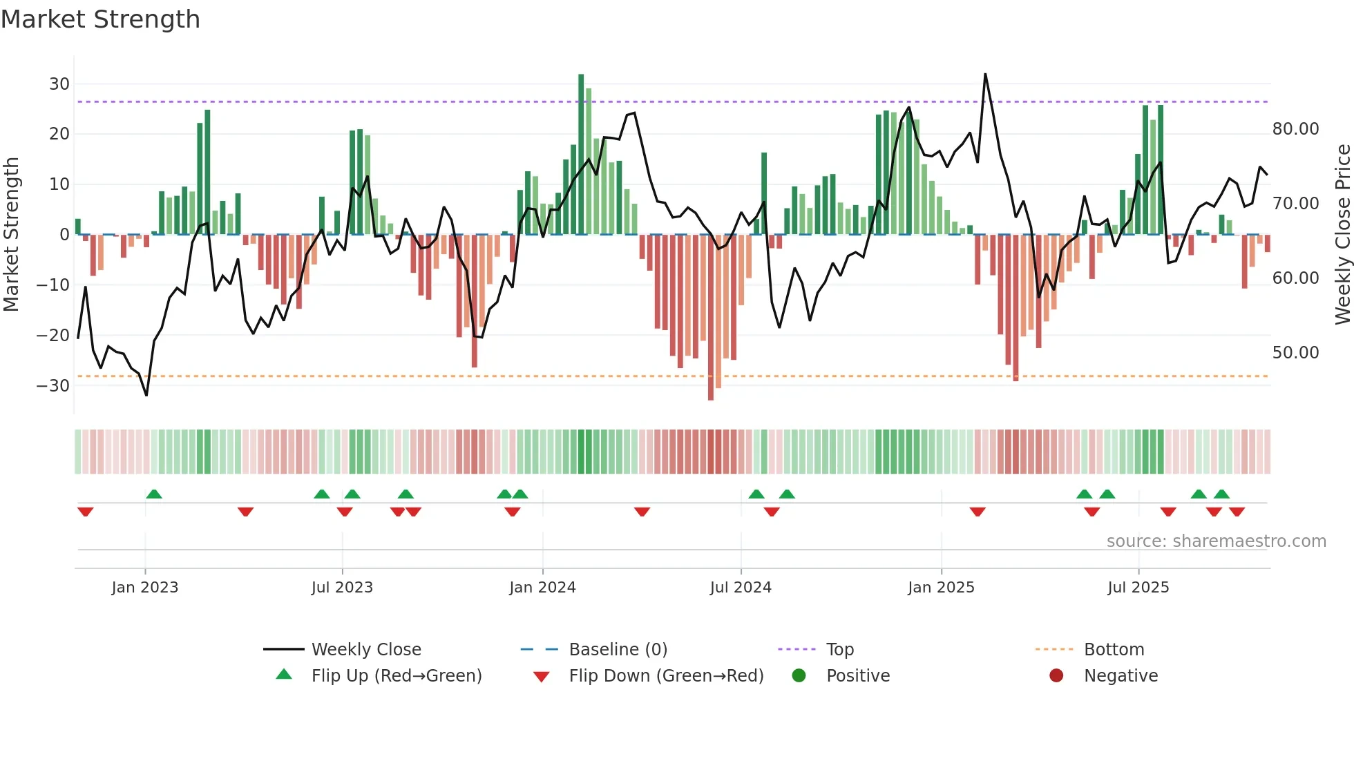 PCOR weekly Market Strength chart
