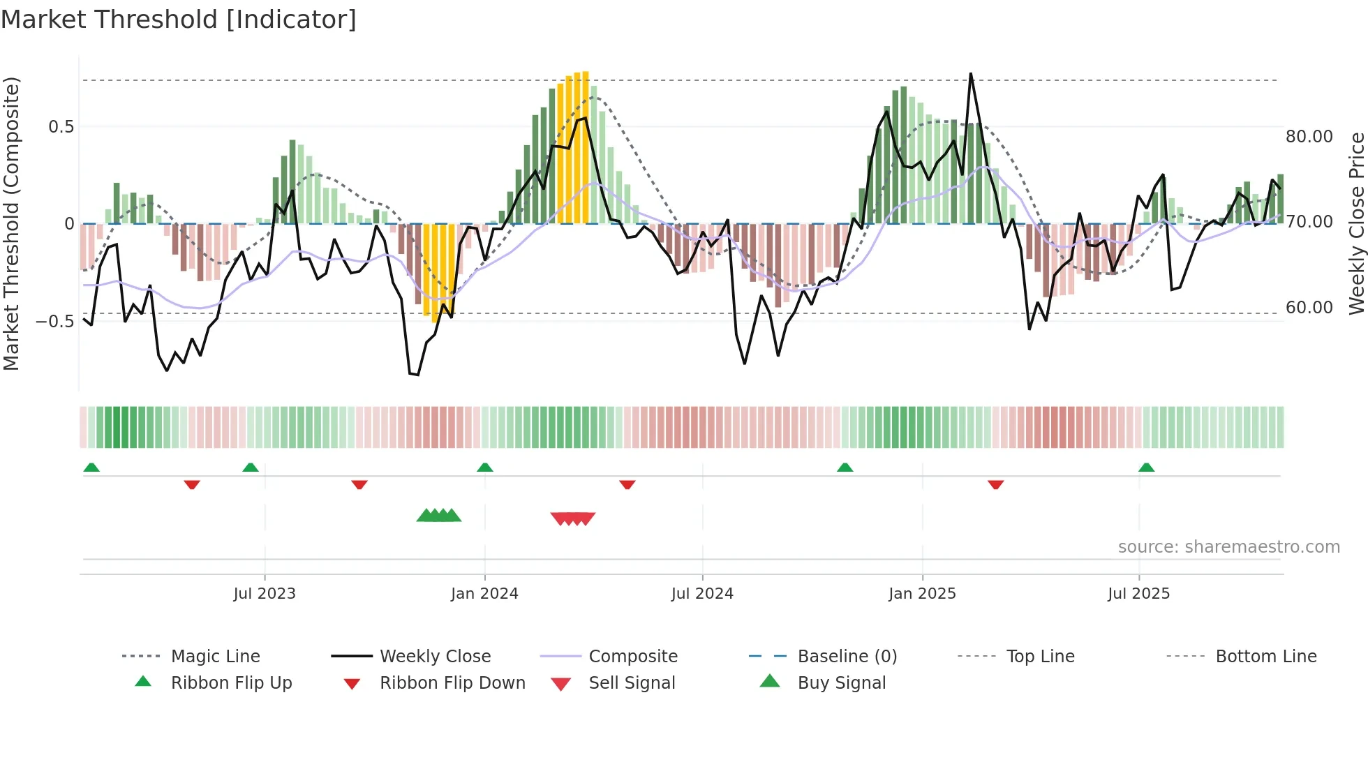 PCOR weekly Market Threshold chart
