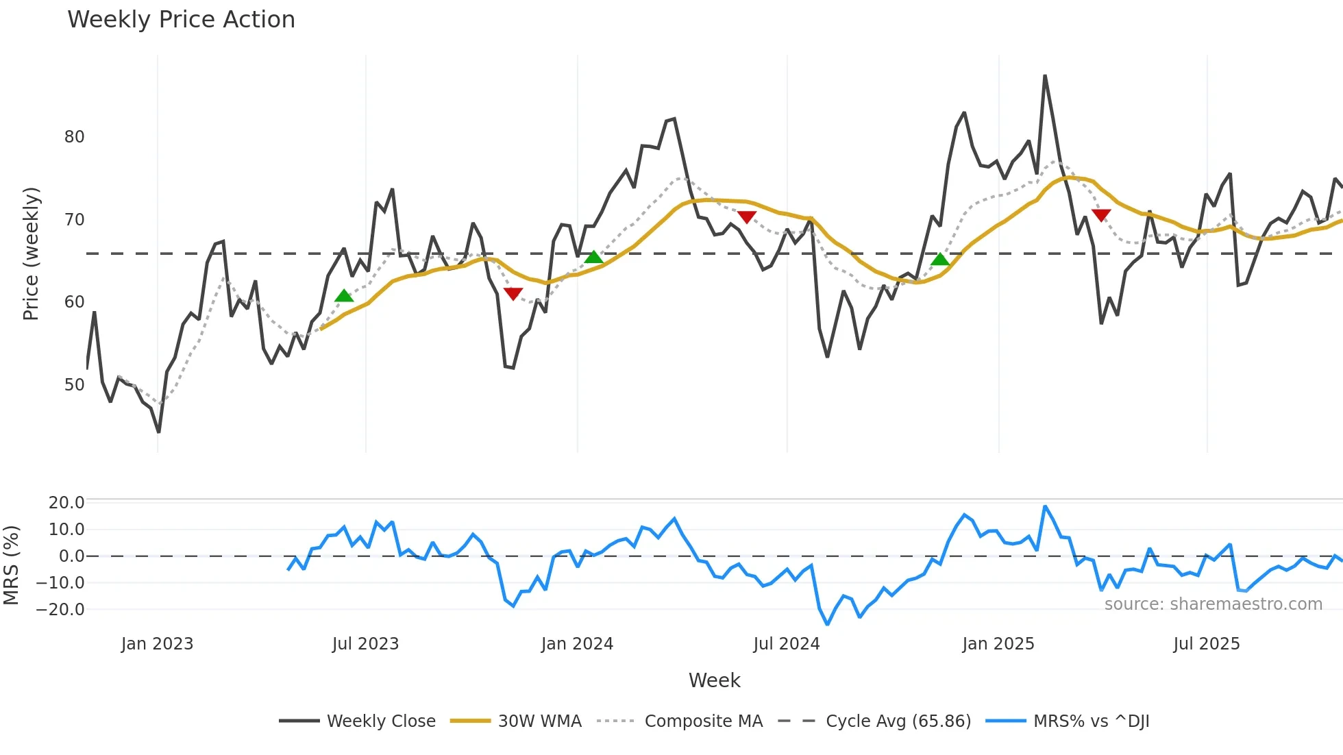 PCOR weekly Price Action chart, closing 2025-10-27
