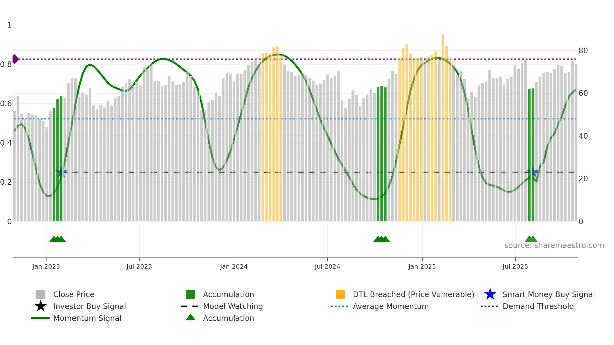 PCOR weekly Smart Money chart