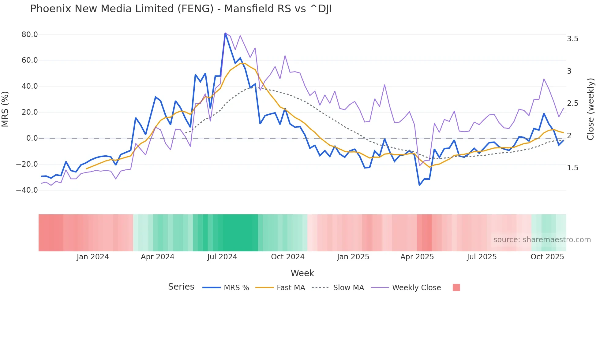 FENG Mansfield Relative Strength chart