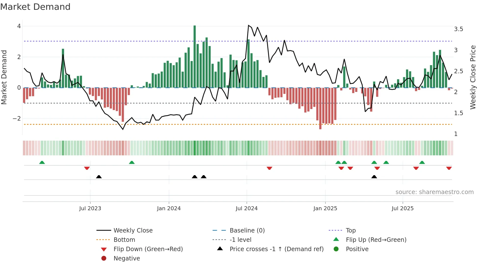 FENG weekly Market Demand chart