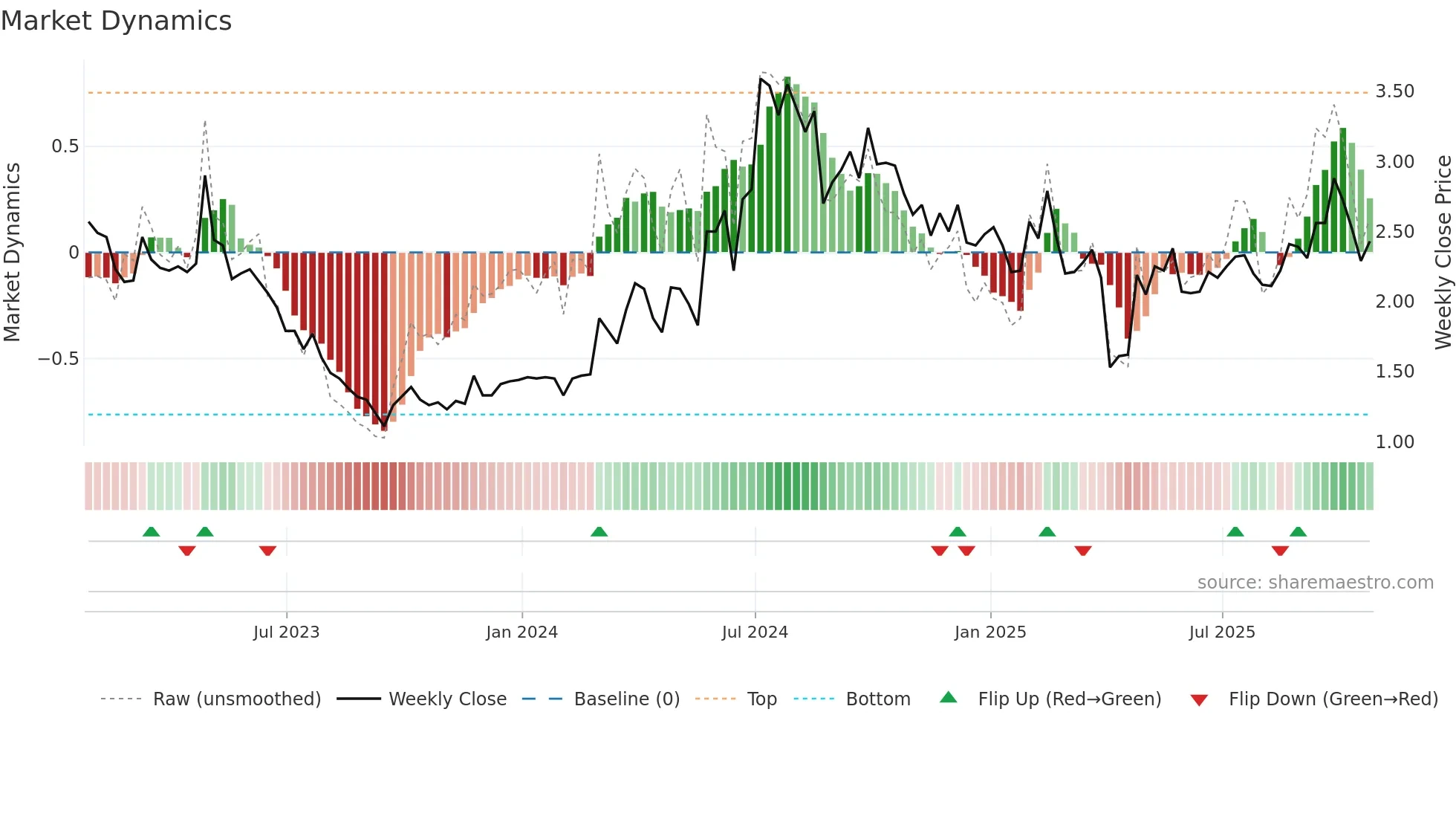 FENG weekly Market Dynamics chart