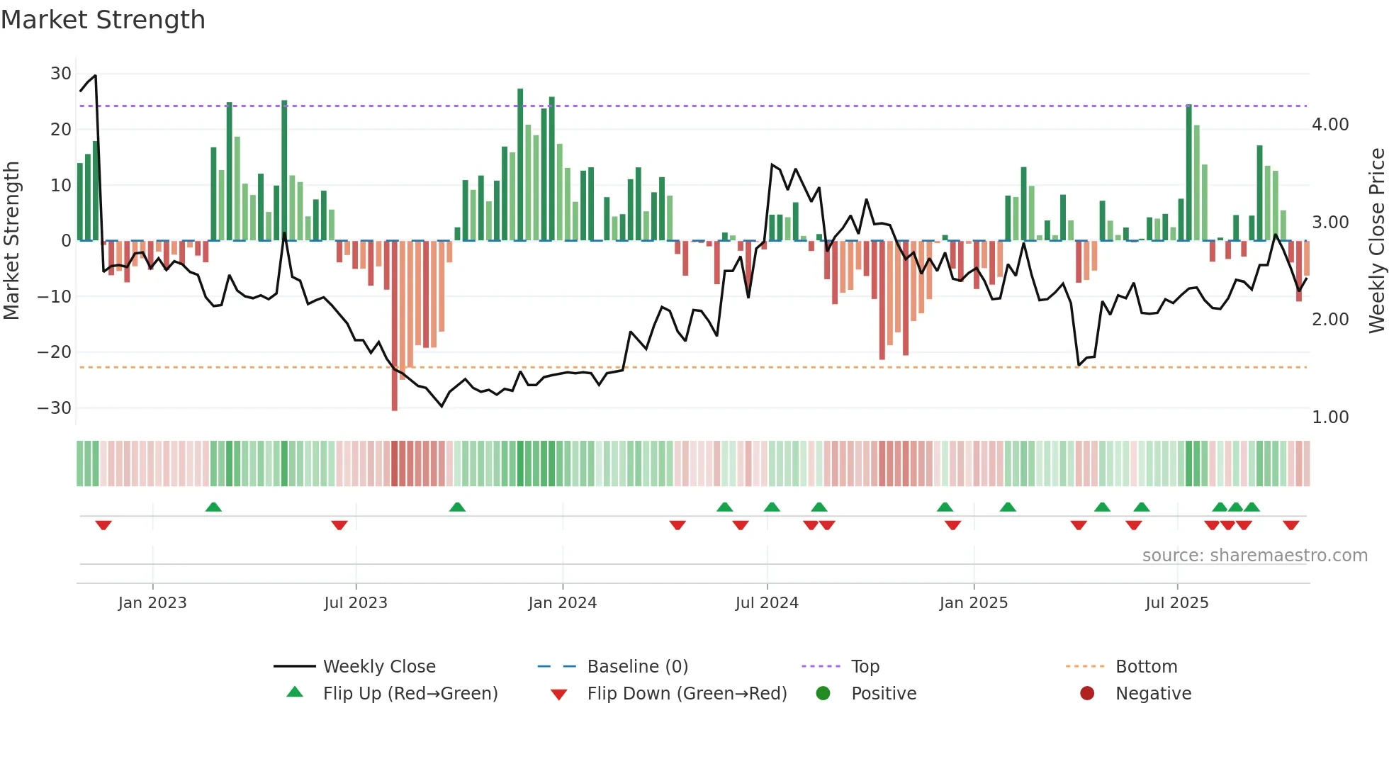 FENG weekly Market Strength chart