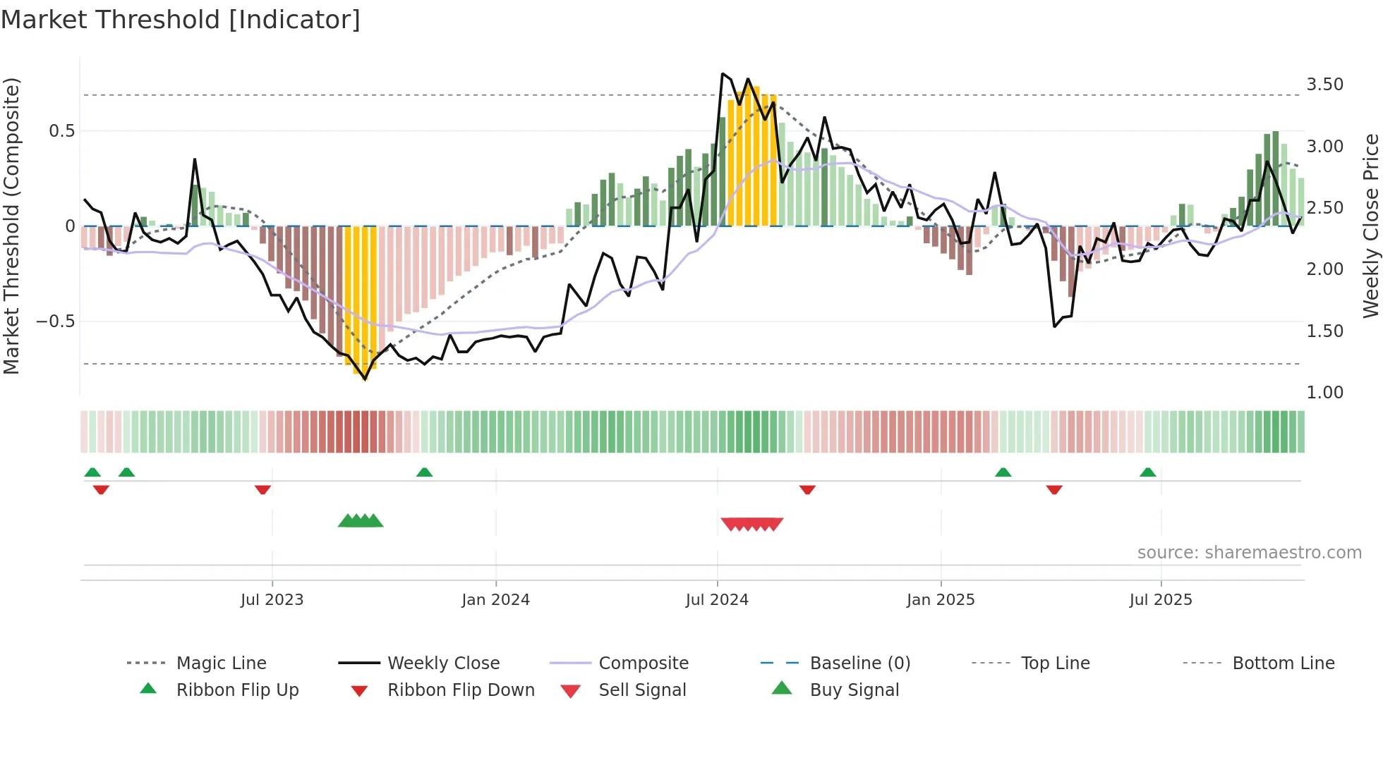 FENG weekly Market Threshold chart