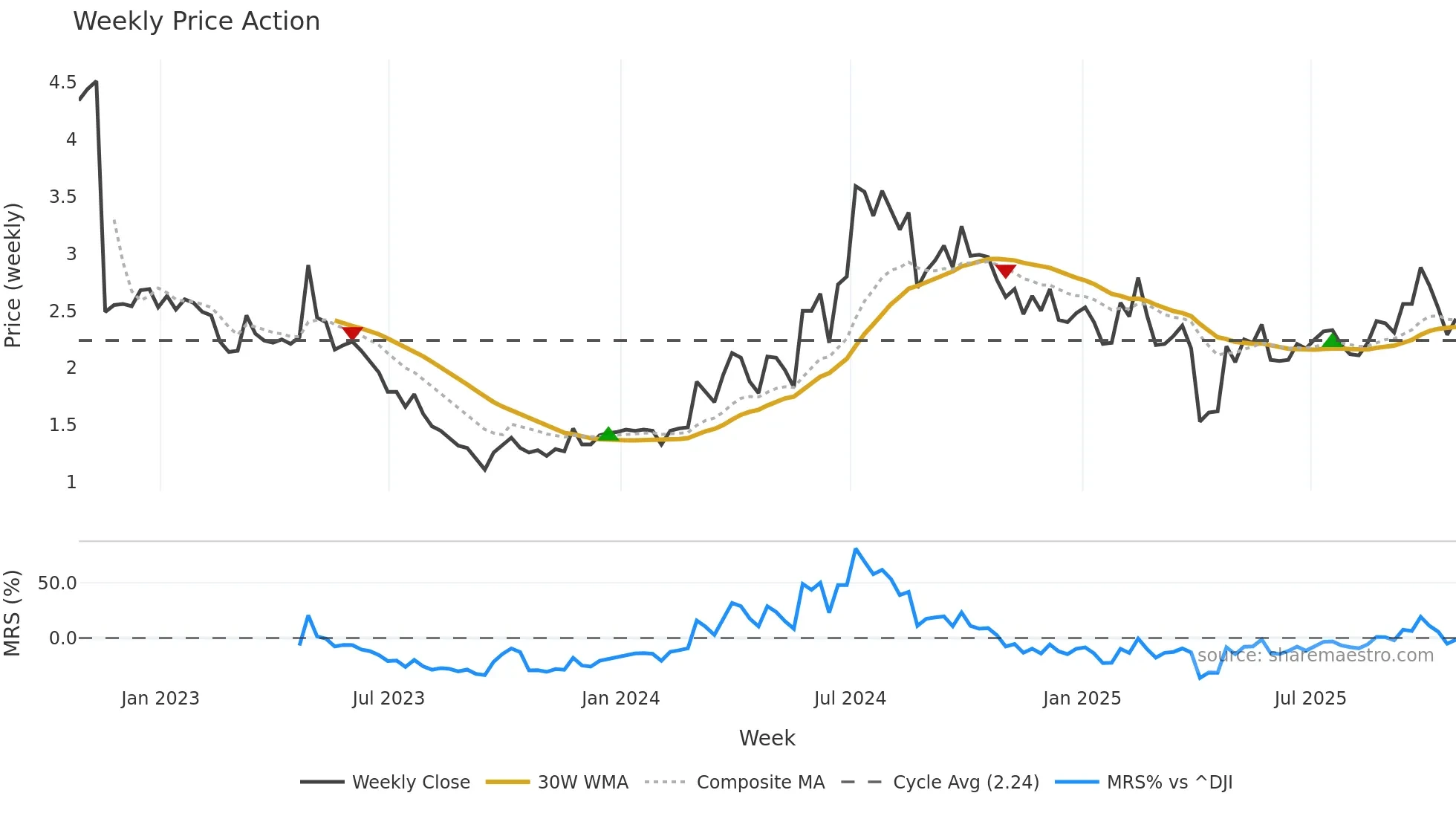 FENG weekly Price Action chart, closing 2025-10-24