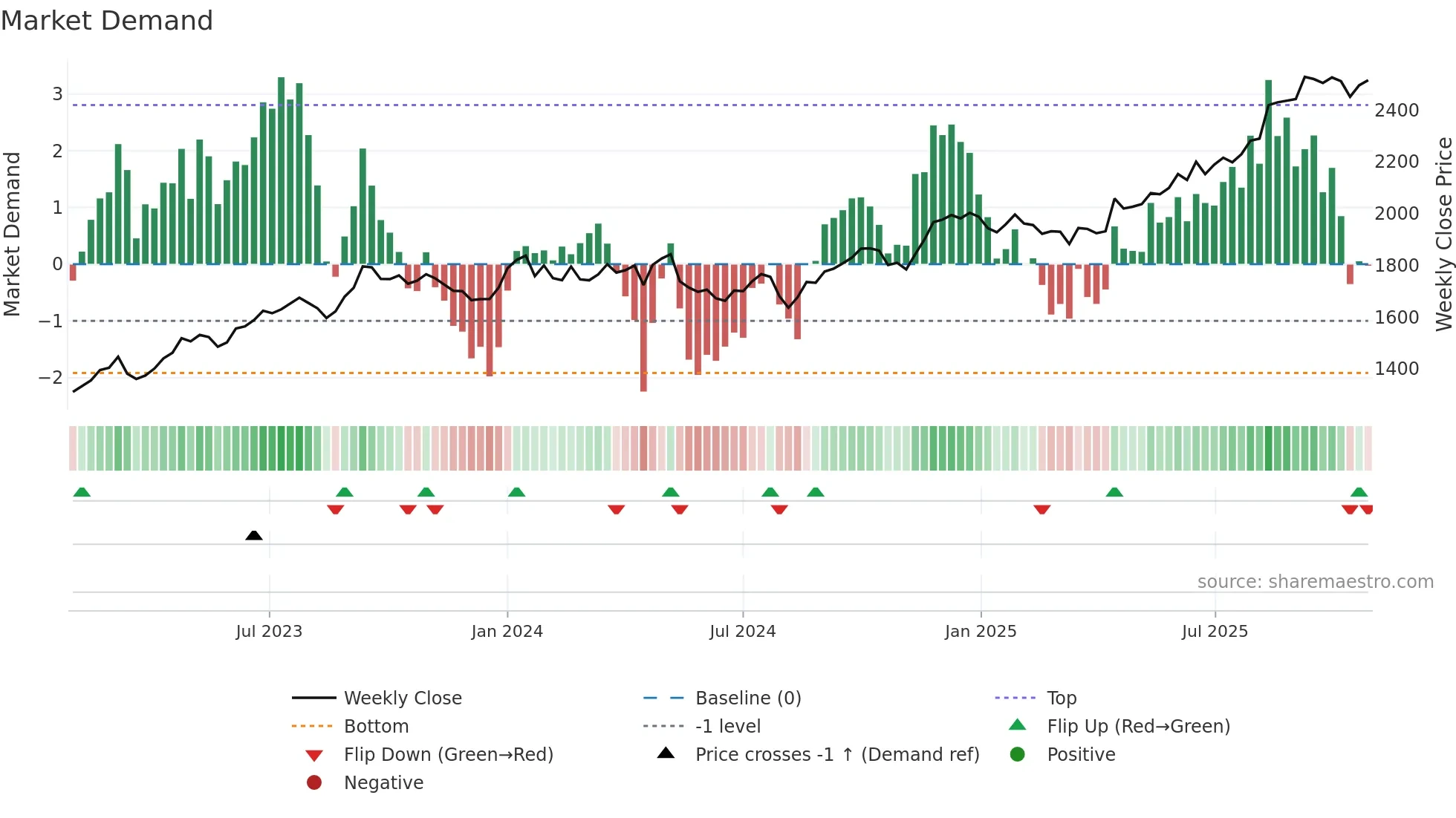 1808 weekly Market Demand chart