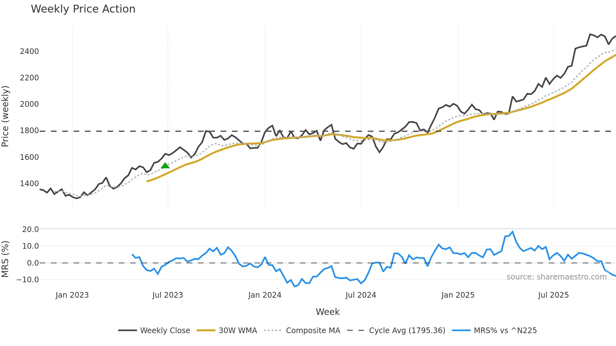 1808 weekly Price Action chart, closing 2025-10-27