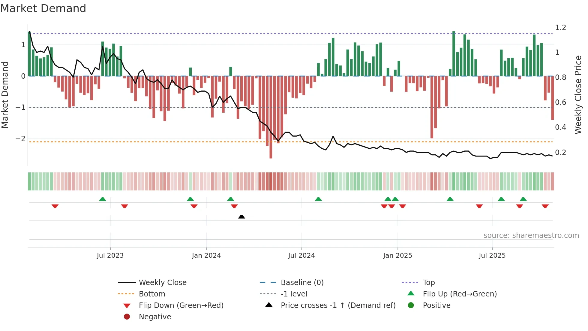SVA weekly Market Demand chart