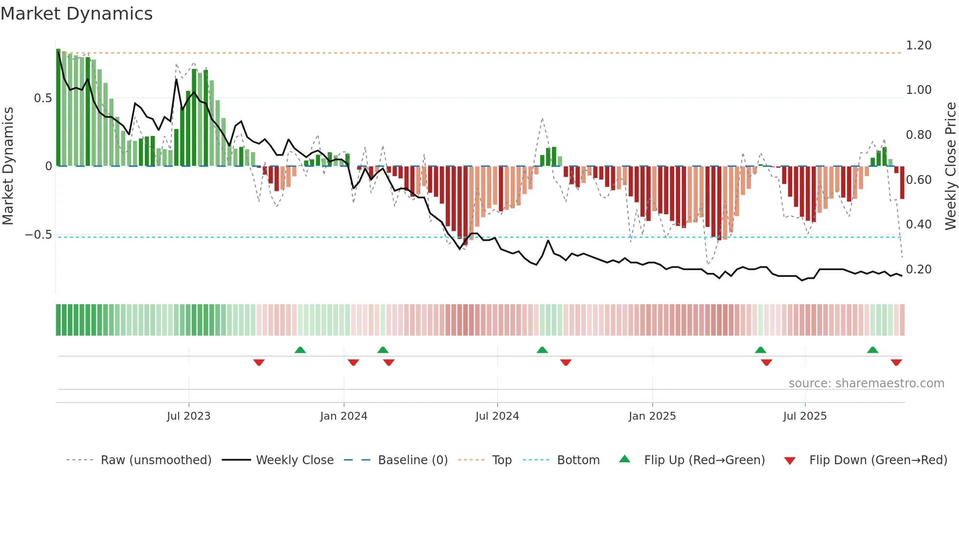 SVA weekly Market Dynamics chart
